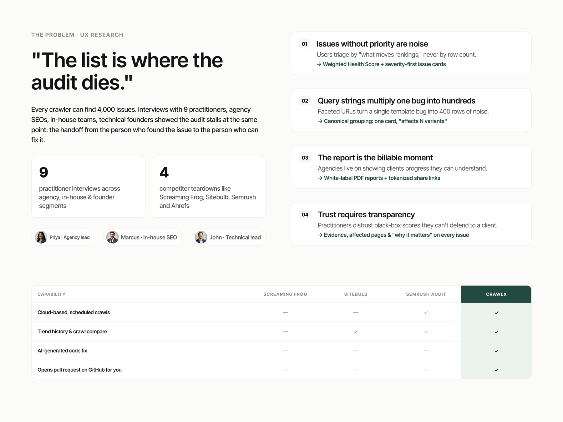 UX research slide: the finding that the audit dies at the handoff, four ranked insights with the design response to each, and a capability comparison against Screaming Frog, Sitebulb, and Semrush.