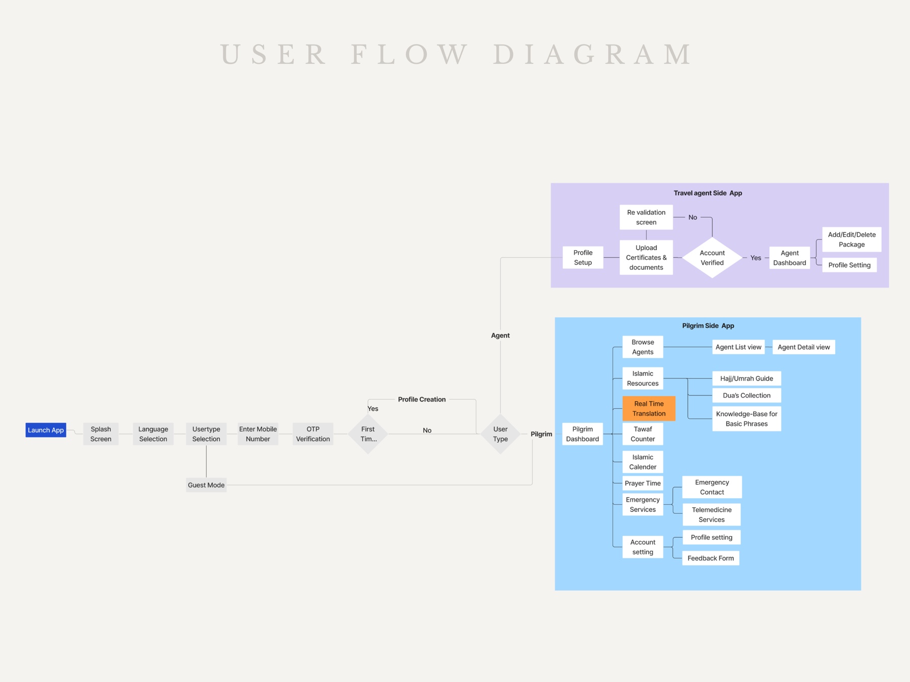 The user-flow diagram: a shared launch, language, and OTP path that forks into the travel-agent app for verification and package management, and the pilgrim app for agents, resources, tools, and emergency services.